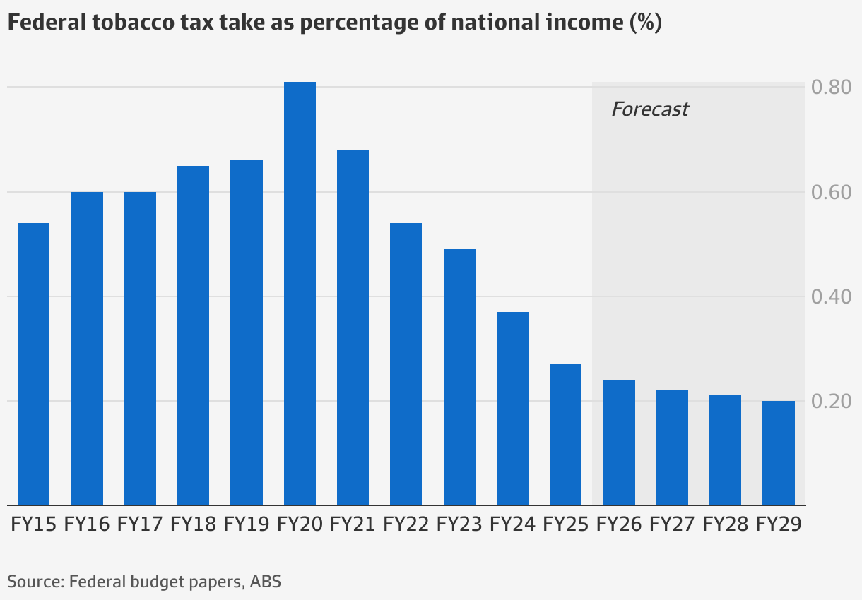Federal budget: Australia's $10 billion tobacco tax became a smuggler's  jackpot