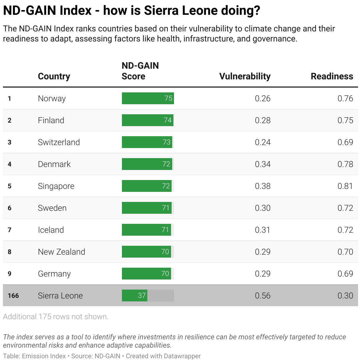 Greenhouse Gas Emissions in Sierra Leone 11 Ranking chart for the ND-GAIN Index showing Sierra Leone position.
