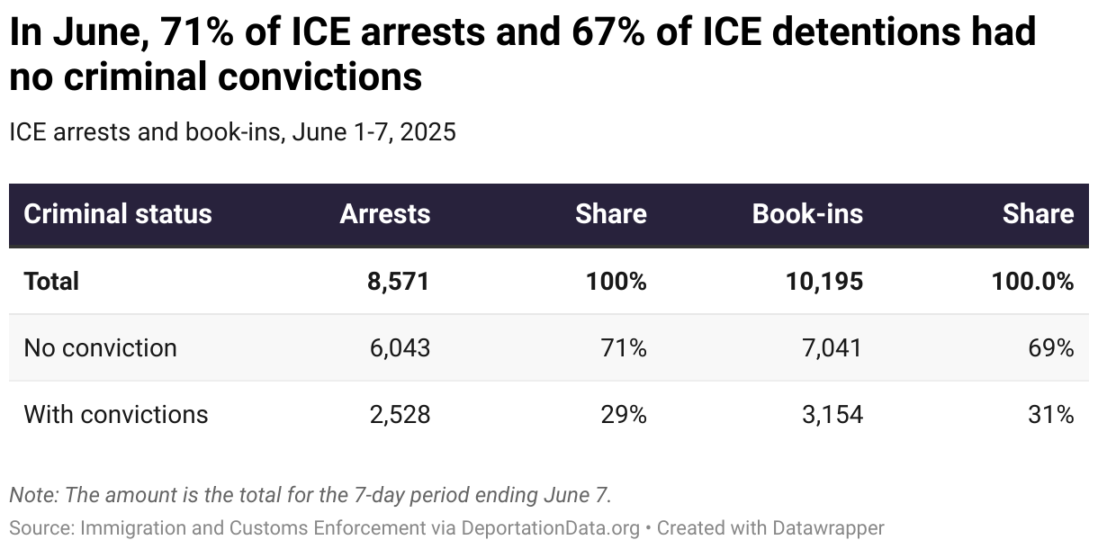 In June, 71% of ICE arrests and 67% of ICE detentions had no criminal convictions