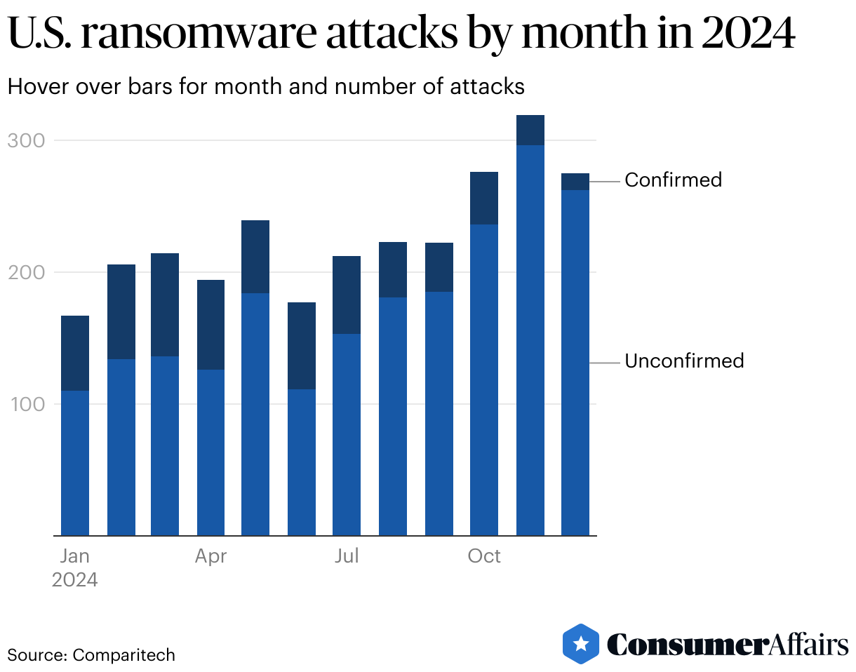 Consumer News: Ransomware exposed more than 166 million records in 2024 in the U.S., research finds