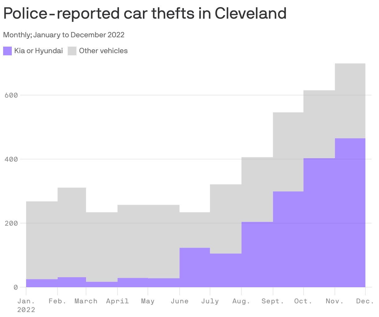 Police-reported car thefts in Cleveland