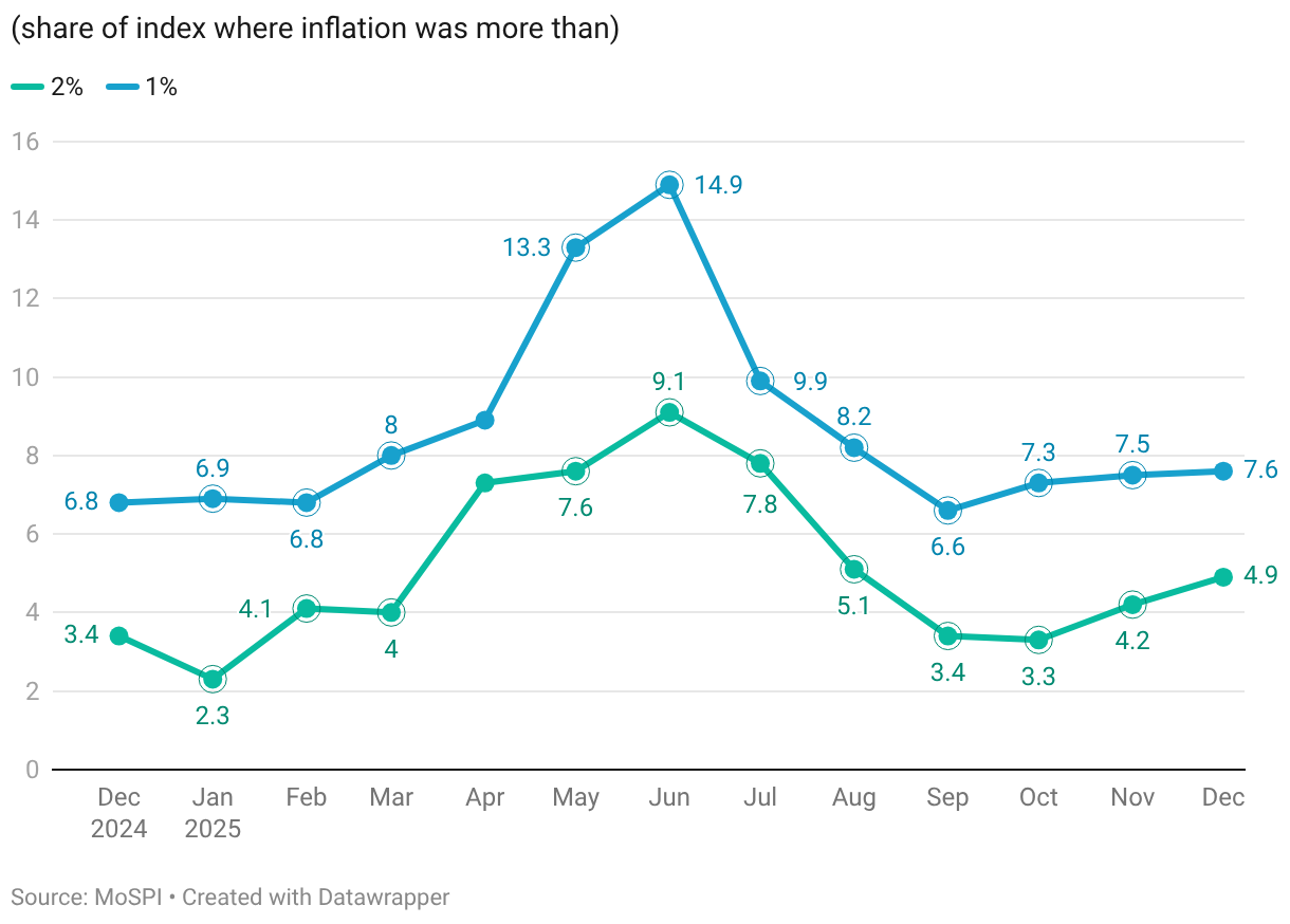 Overall inflation stays below 2%; protein inflation rises