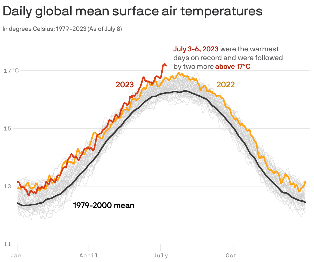 Daily global mean surface air temperatures