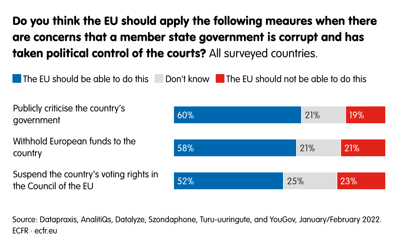Do you think the EU should apply the following meaures when there are concerns that a member state government is corrupt and has taken political control of the courts?