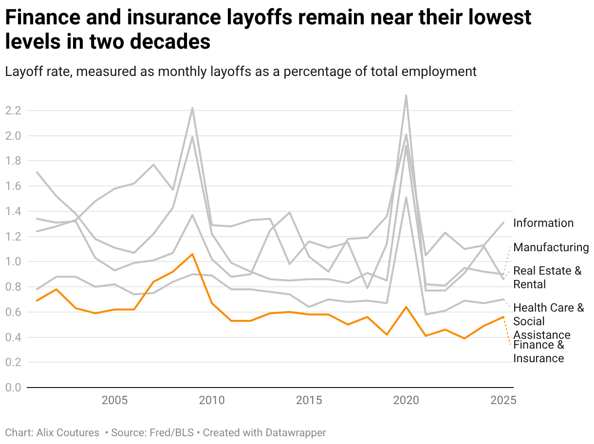Finance and insurance layoffs remain near their lowest levels in two decades (Line chart)