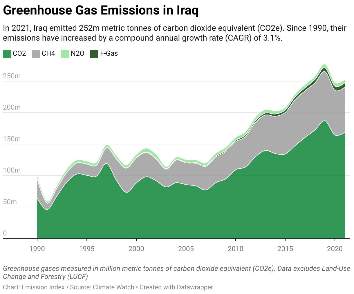 Greenhouse Gas Emissions in Iraq 5 Line chart showing total greenhouse gas emissions in Iraq since 1990.