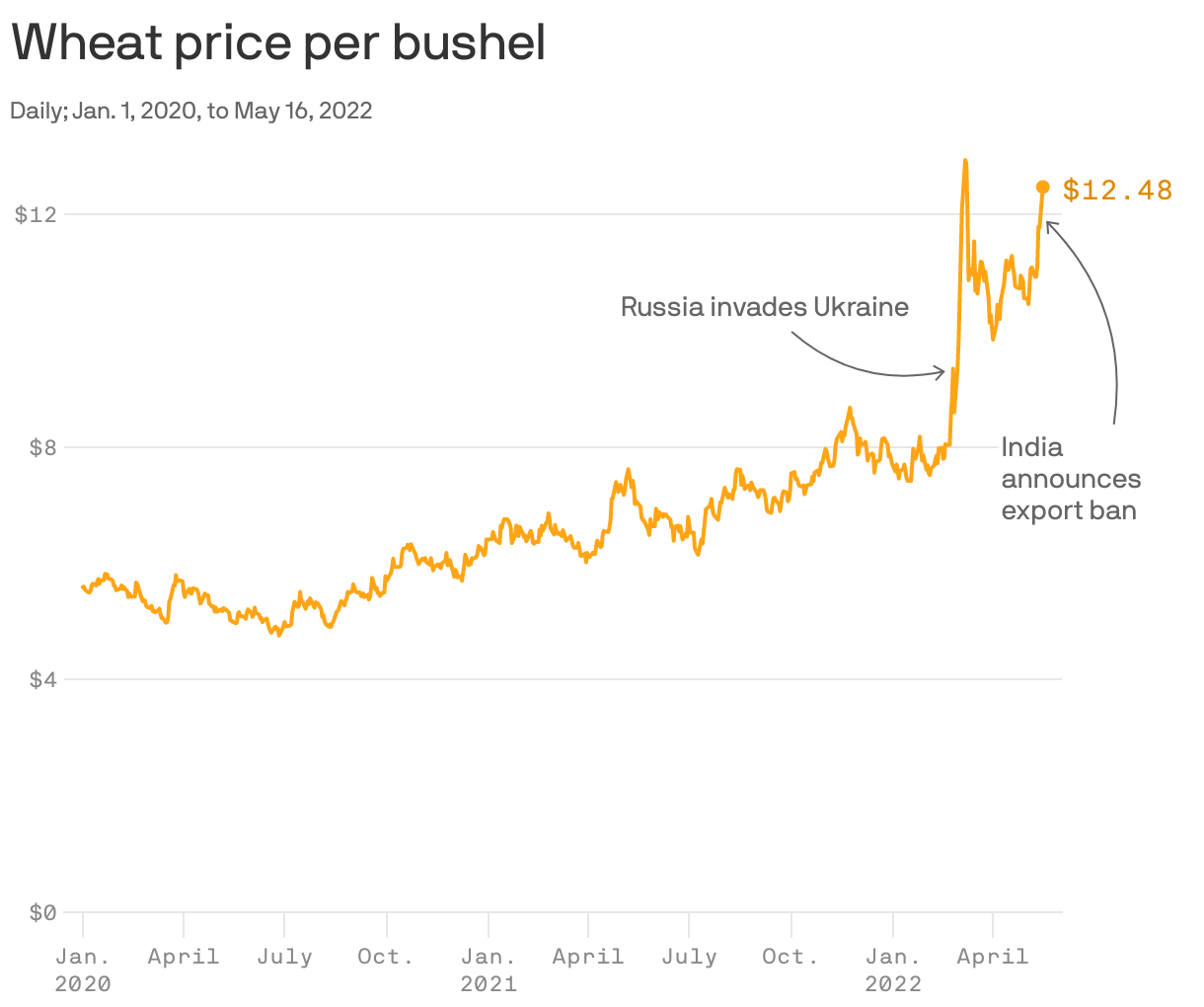 Wheat price per bushel
