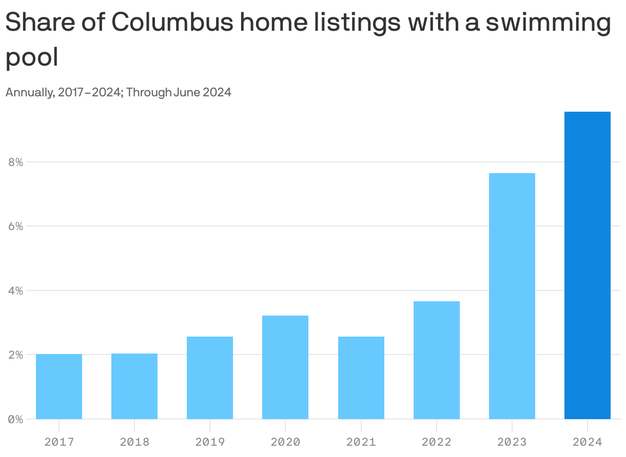 A column chart showing the annual percentage of home listings in Columbus with a swimming pool from 2017 through June 2024.