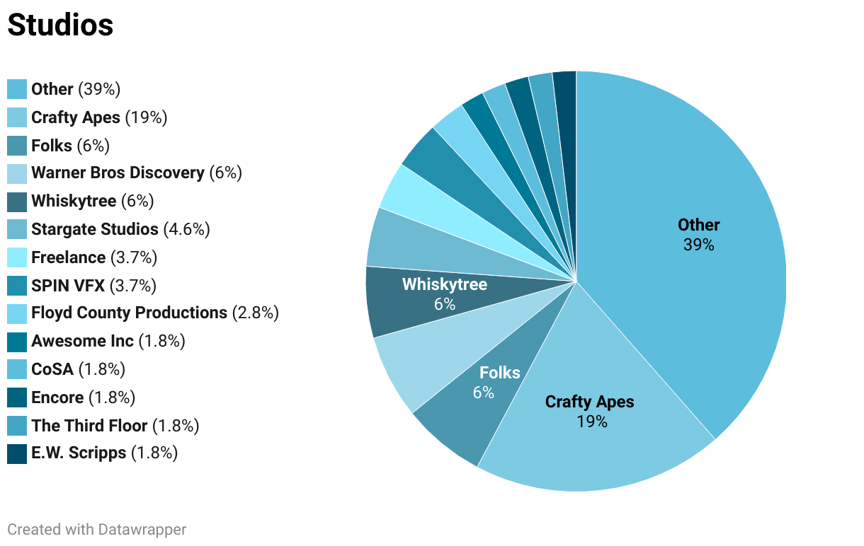 Studios (Pie Chart)