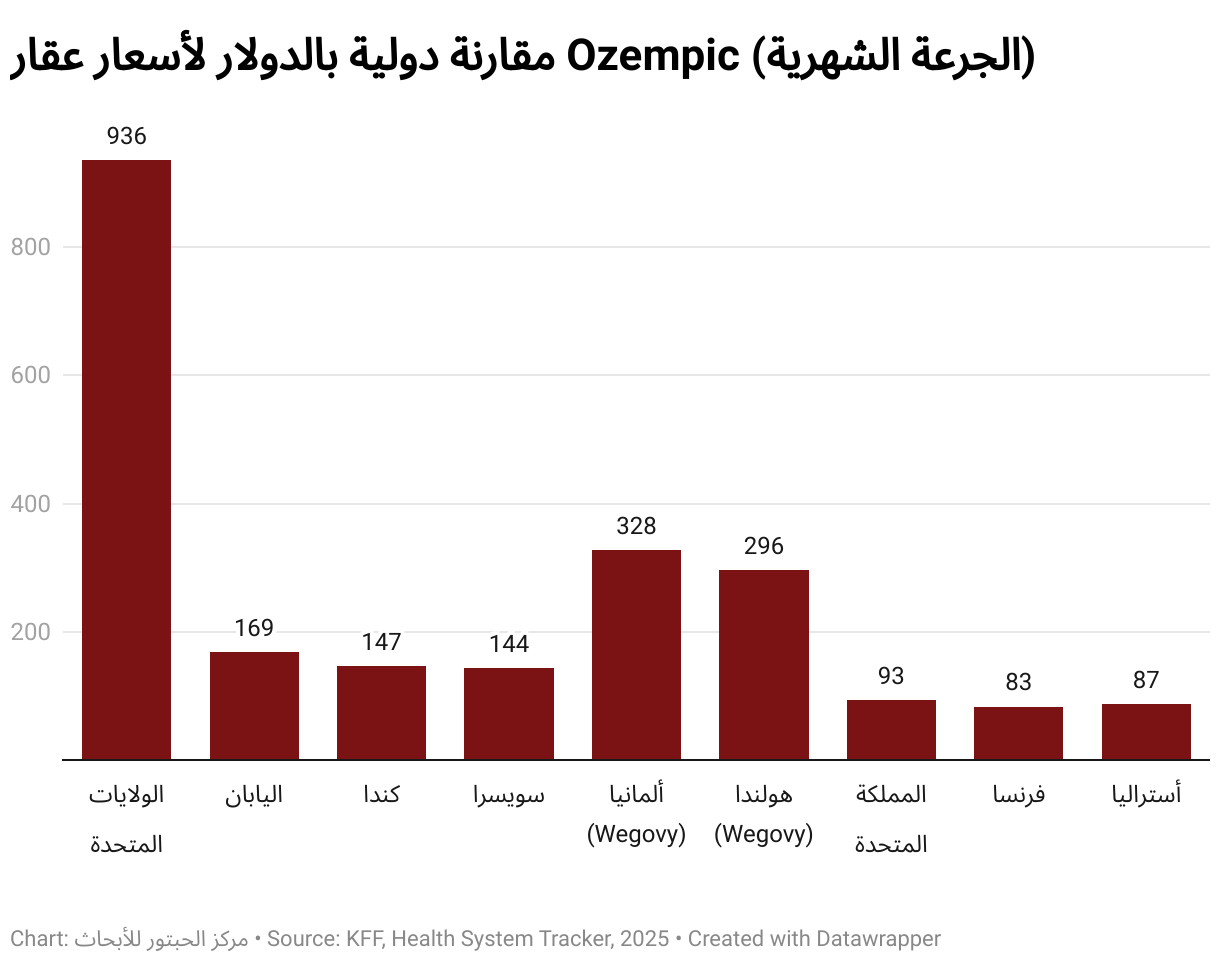 مقارنة دولية بالدولار لأسعار عقار Ozempic (الجرعة الشهرية) (Column Chart)