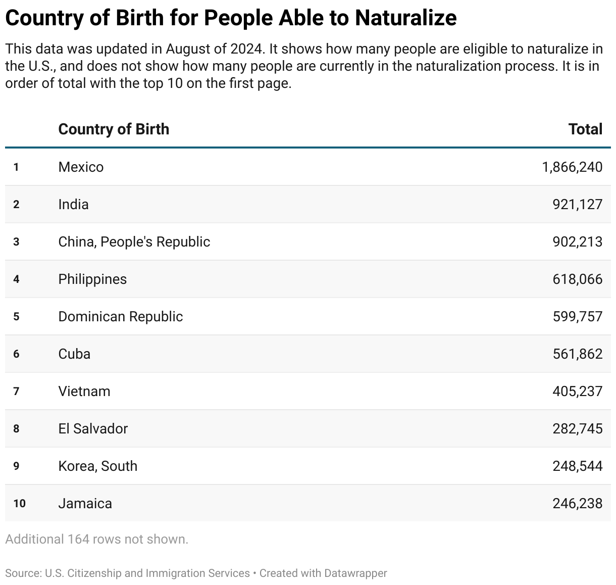 A table representing the people eligible of naturalization as of August 2024 thorugh their country of birth.