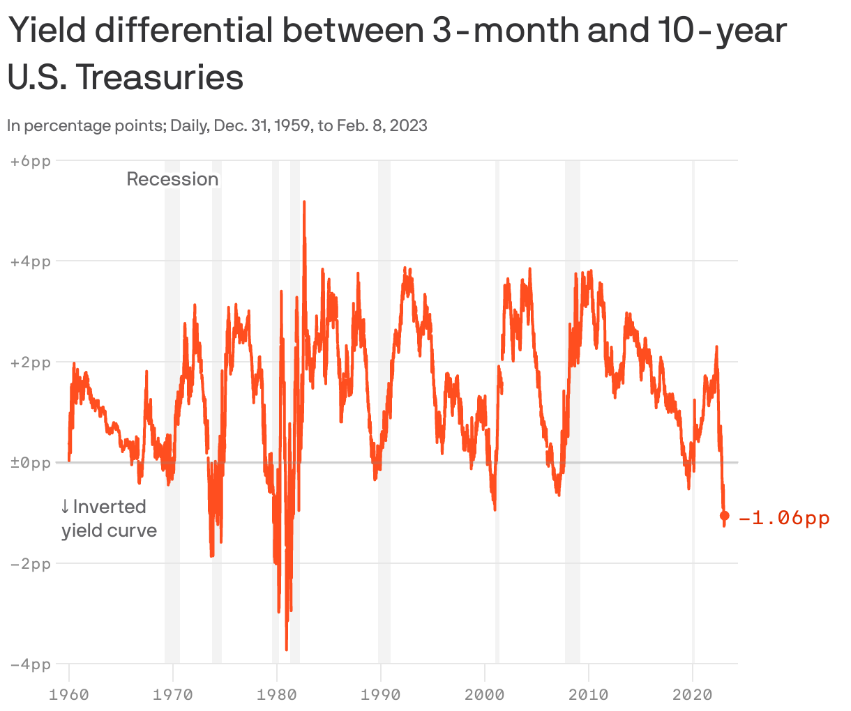 Yield differential between 3-month and 10-year U.S. Treasuries