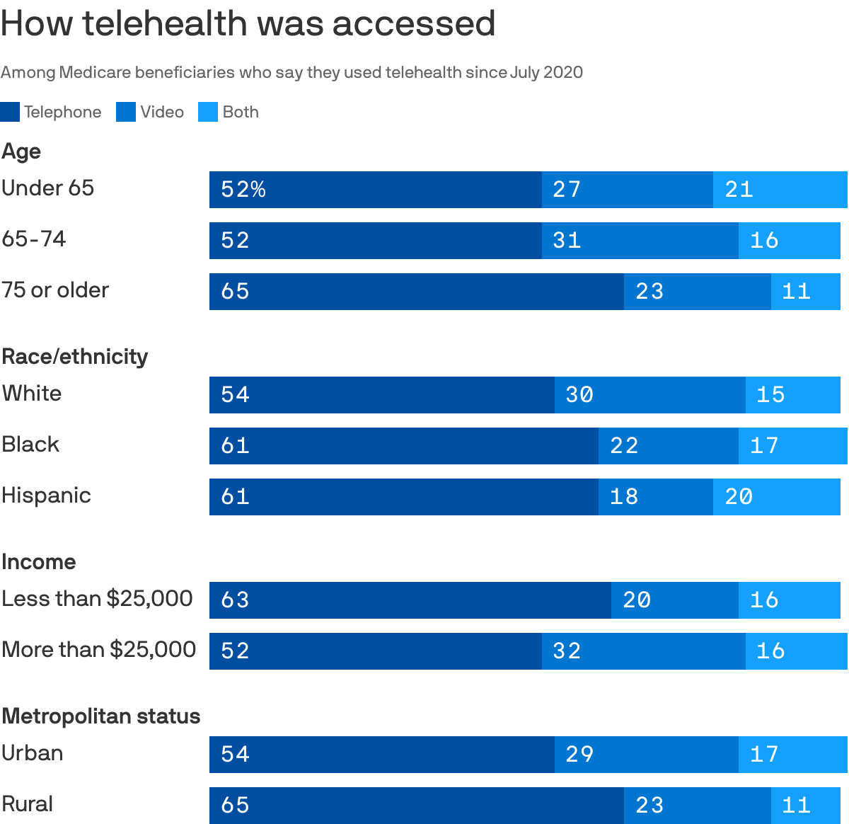 How telehealth was accessed