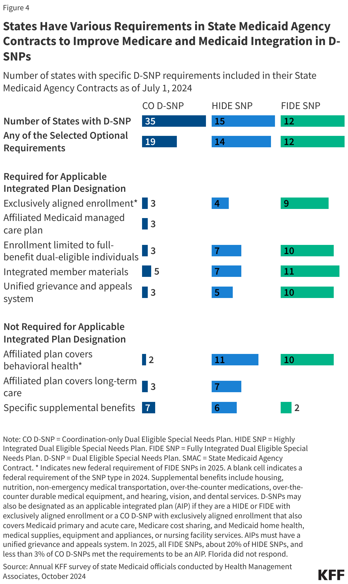 States Have Various Requirements in State Medicaid Agency Contracts to Improve Medicare and Medicaid Integration in D-SNPs