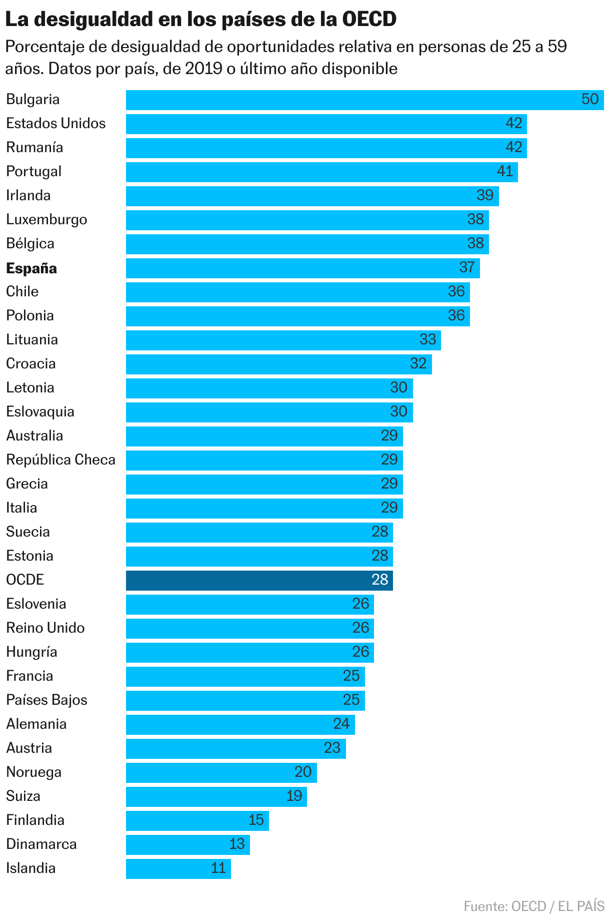 La desigualdad en los países de la OECD (Gráfico de barras)