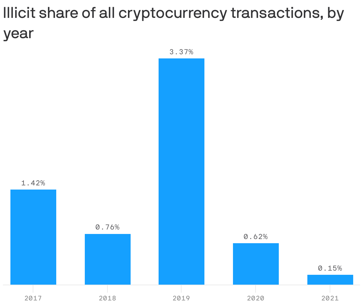 Illicit share of all cryptocurrency transactions, by year