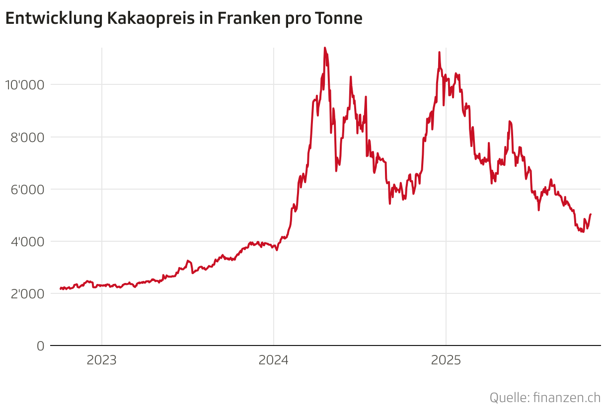 Entwicklung Kakaopreis in Franken pro Tonne (Liniendiagramm)