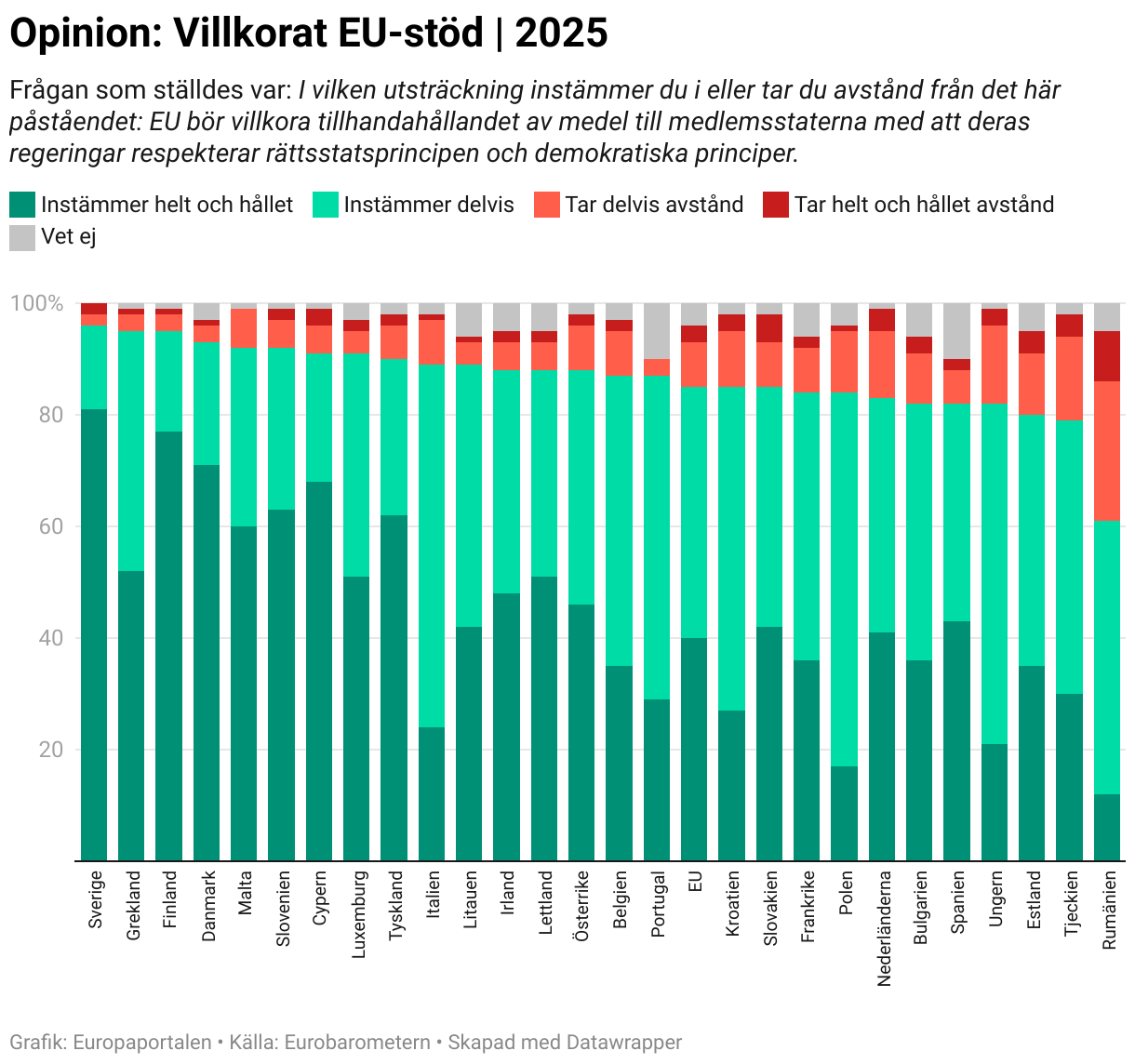 Opinion: Villkorat EU-stöd | 2025 (Stacked column chart)