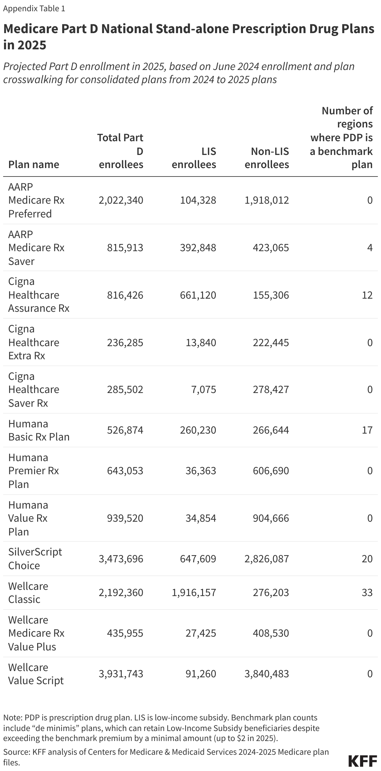 Medicare Part D National Stand-alone Prescription Drug Plans in 2025 data chart