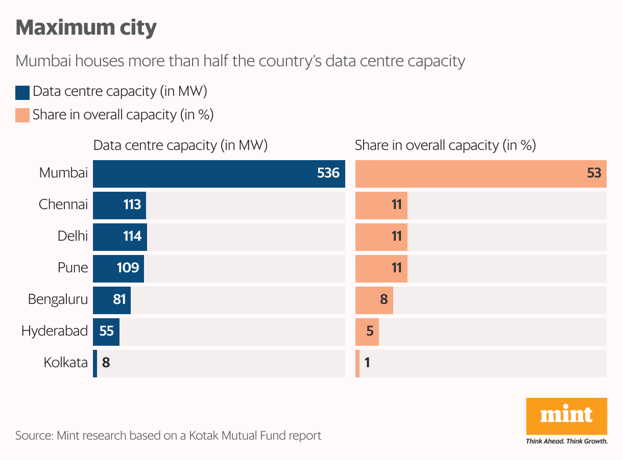 Maximum city (Split Bars)