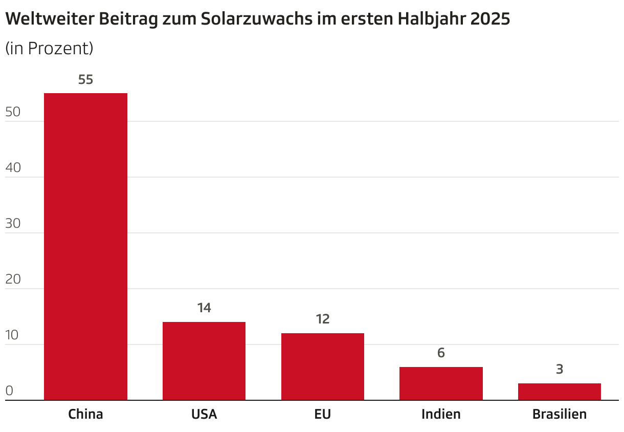 Weltweiter Beitrag zum Solarzuwachs im ersten Halbjahr 2025 (Säulen)