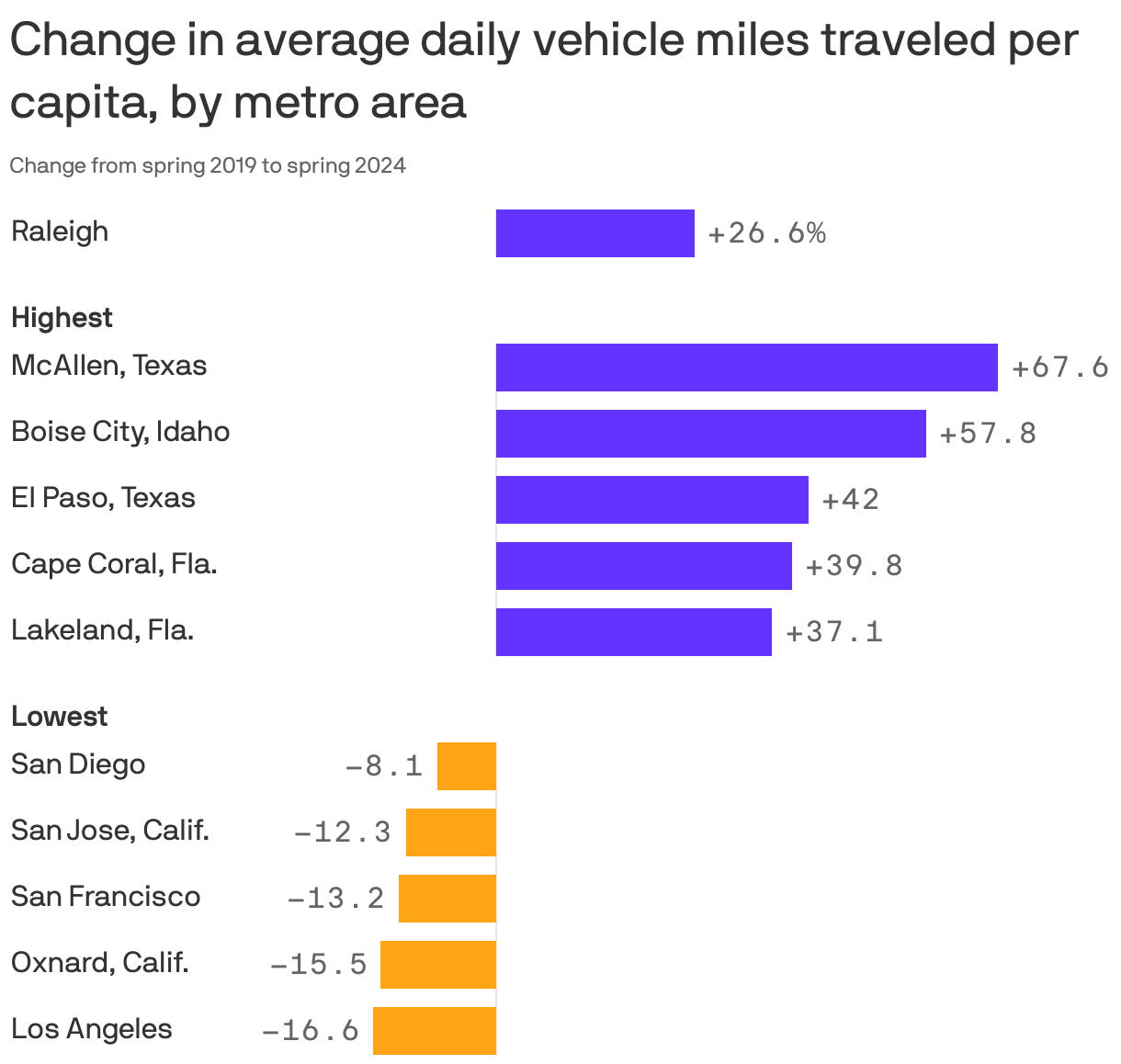 🚗 We're all spending more time in the car Axios Raleigh