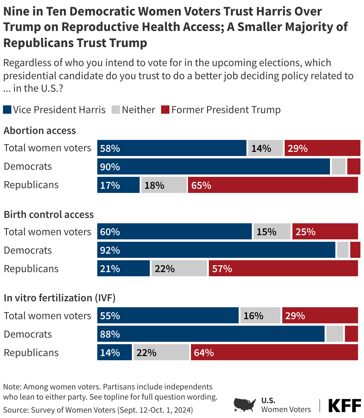 Nine in Ten Democratic Women Voters Trust Harris Over Trump on Reproductive Health Access; A Smaller Majority of Republicans Trust Trump data chart