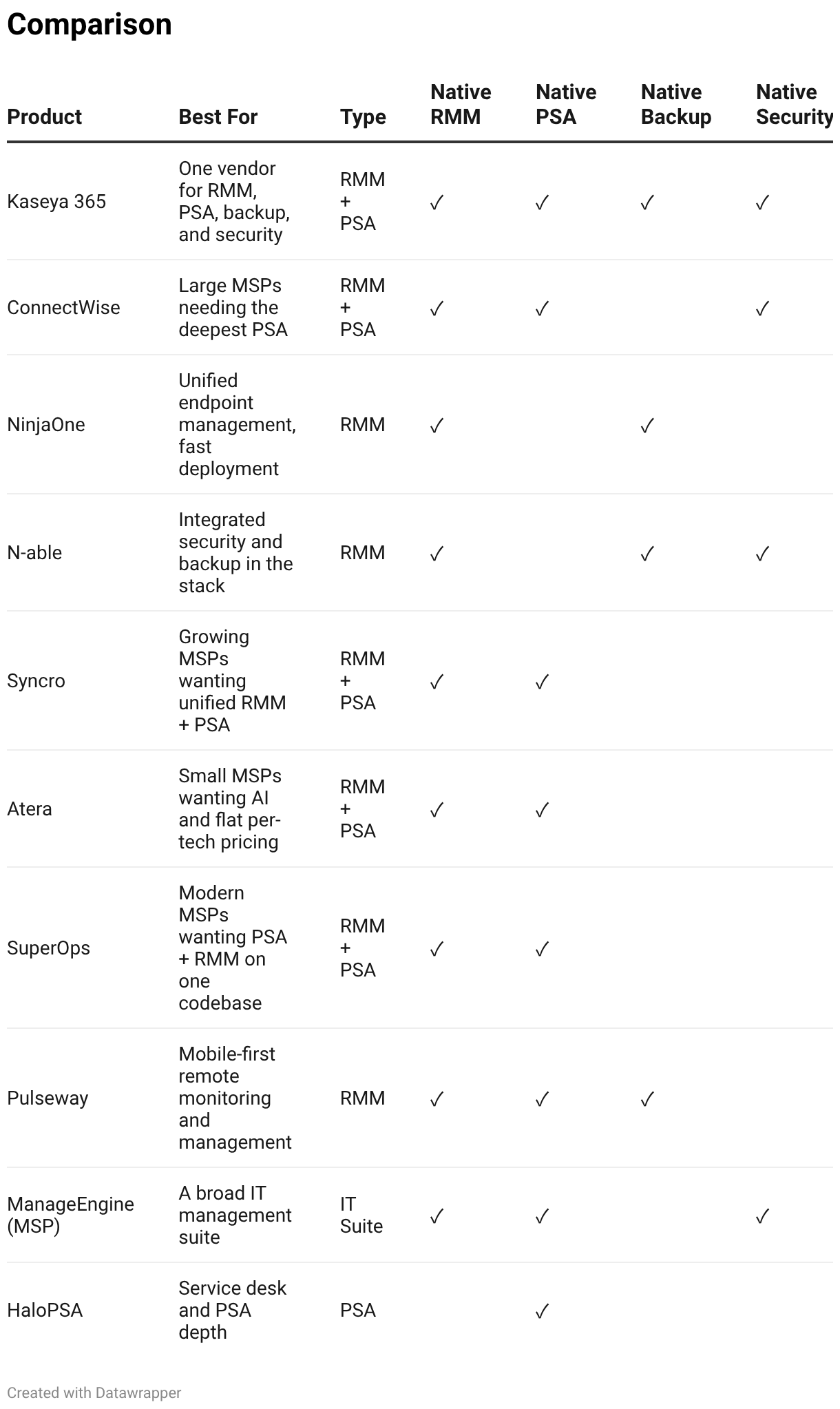 Comparison (Table)