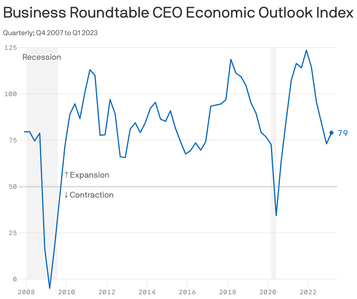 Business Roundtable CEO Economic Outlook Index