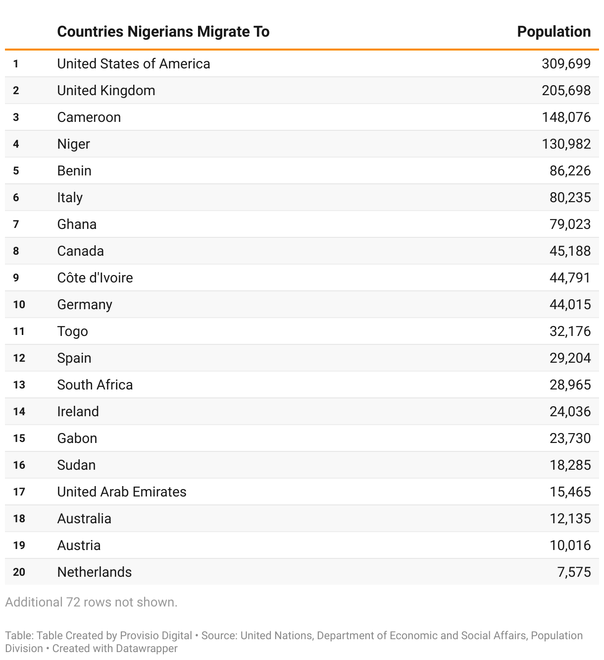 This table lists the top Destinations for Nigerian Emigrants.