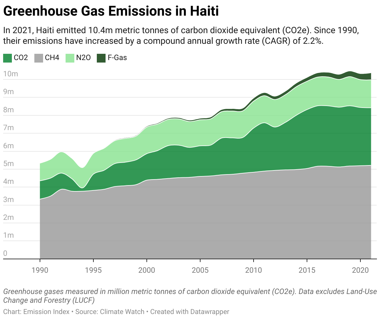 Greenhouse Gas Emissions in Haiti 5 Line chart showing total greenhouse gas emissions in Haiti since 1990.