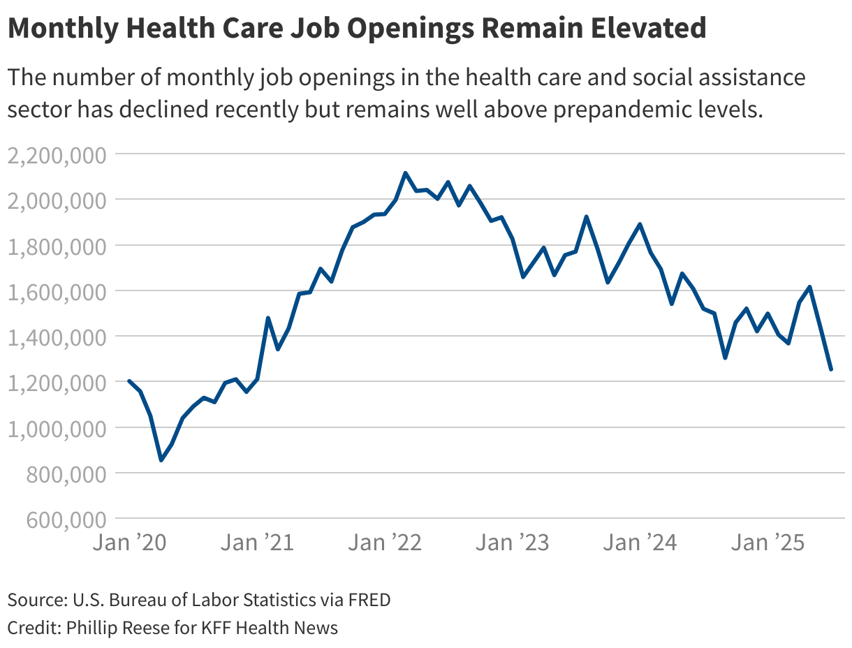 Monthly Health Care Job Openings Remain Elevated