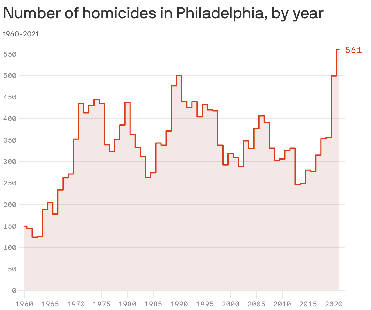 Number of homicides in Philadelphia, by year