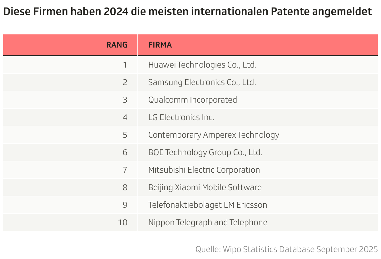 Diese Firmen haben 2024 die meisten internationalen Patente angemeldet (Tabelle)