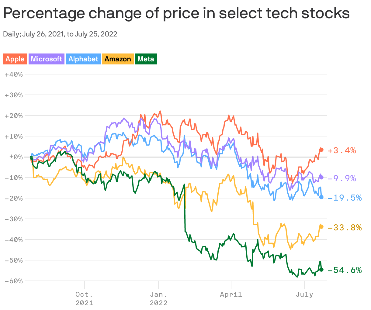 Percentage change of price in select tech stocks