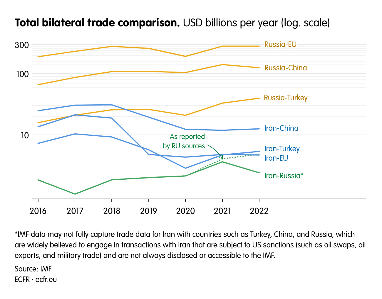 Total bilateral trade comparison.