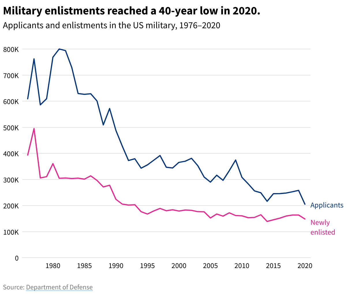 Line graph showing a comparison between military applicants and enlistments from 1976-2020, with enlistments reaching a 40-year low in 2020. 
