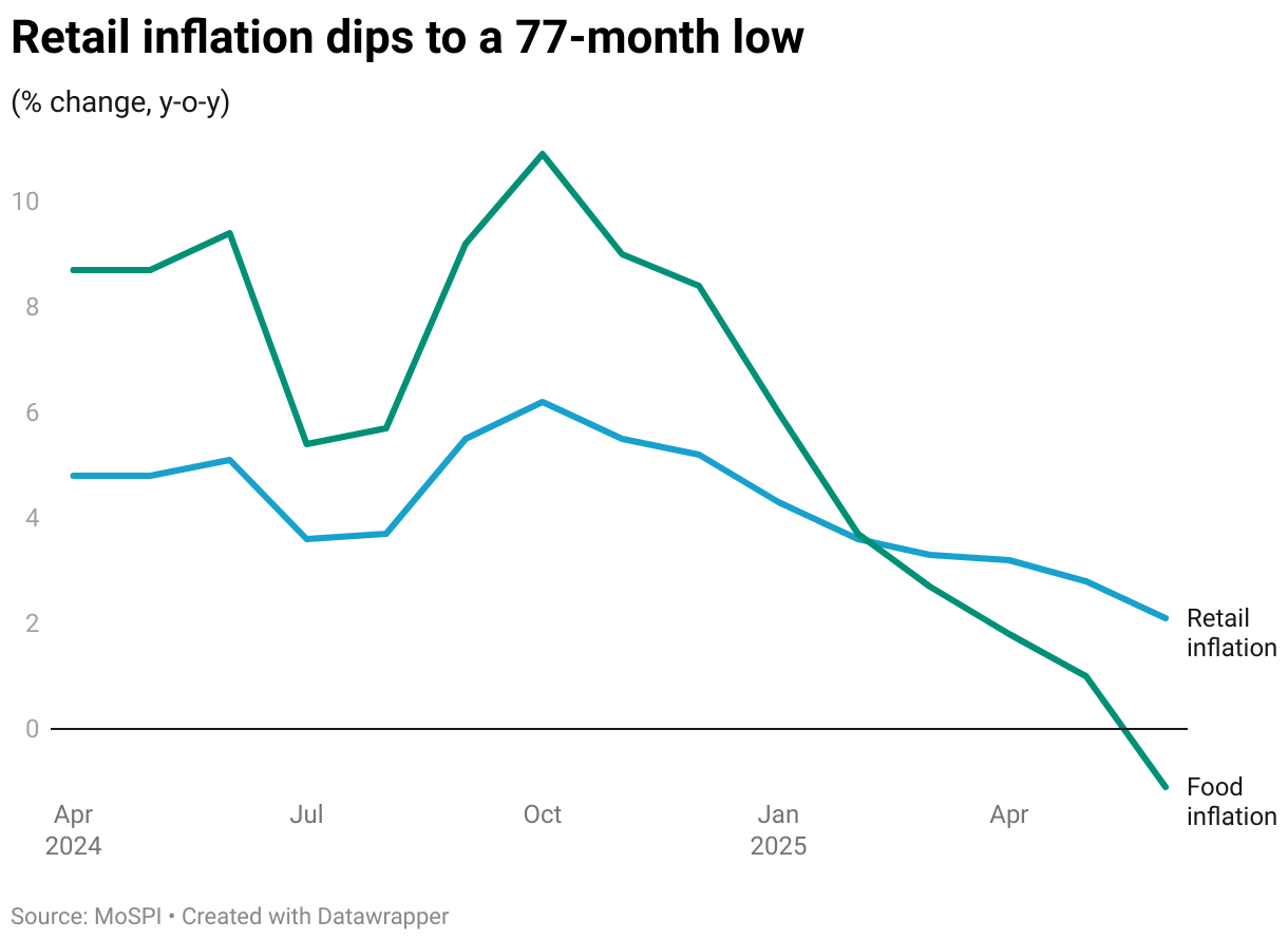 India's retail inflation eases to 6-year low of 2.1% in June