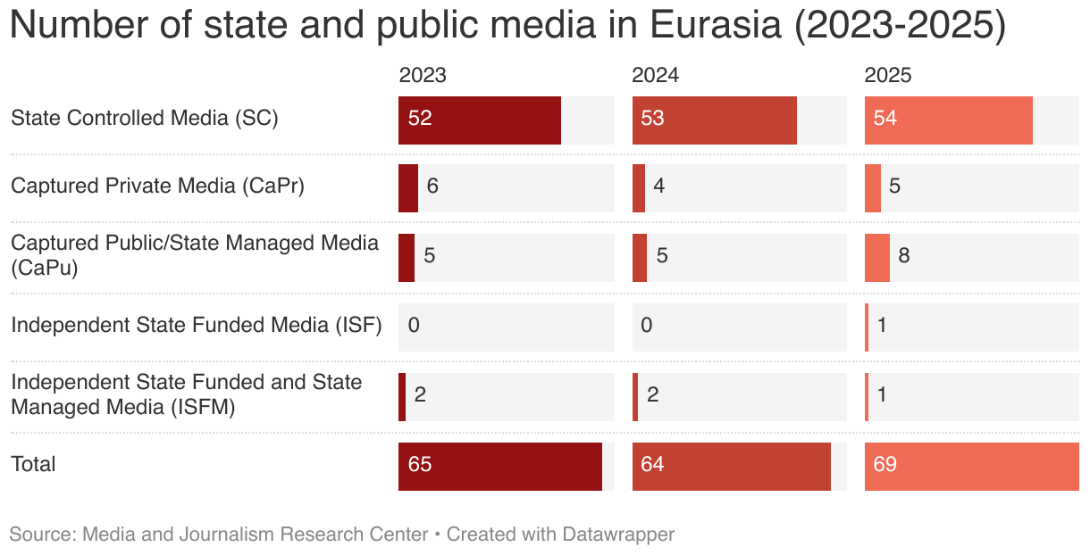 Number of state and public media in Eurasia (2023-2025) (Split Bars)