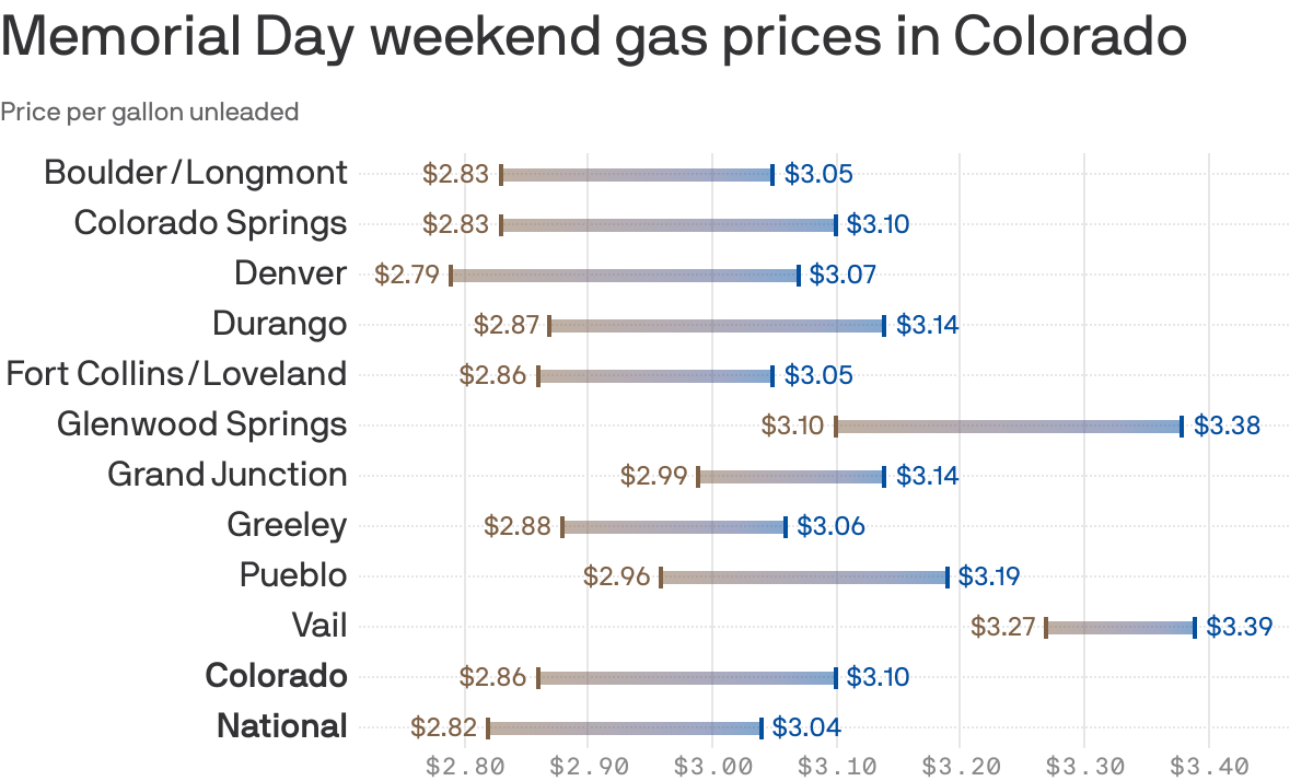 Memorial Day weekend gas prices in Colorado