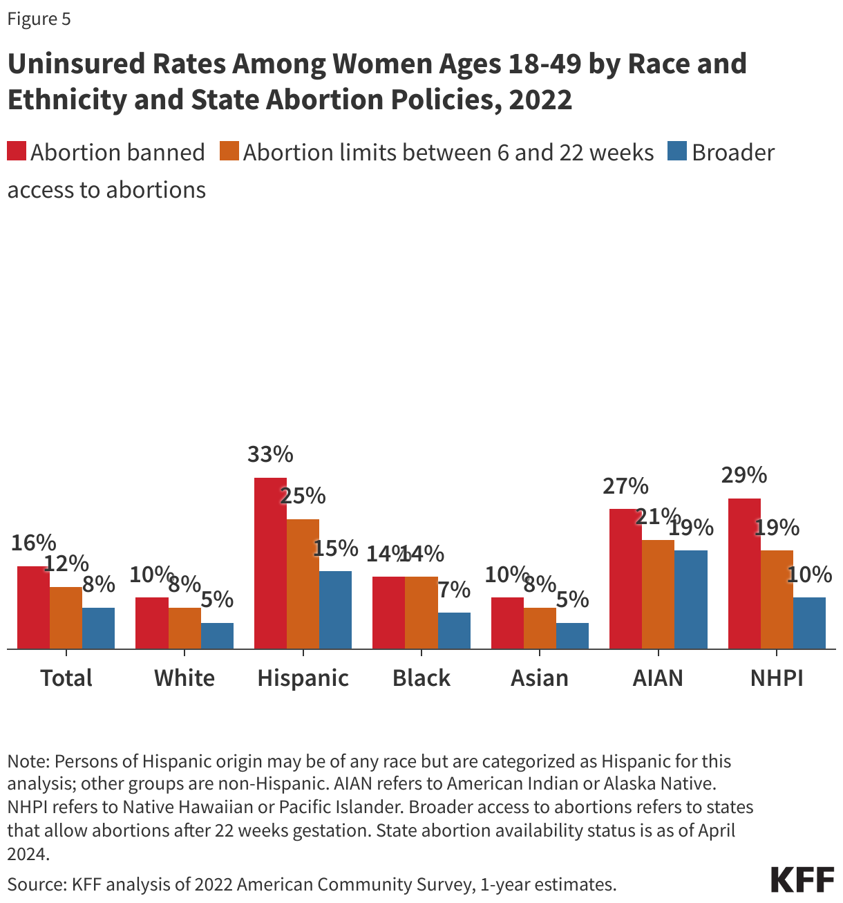 Uninsured Rates Among Women Ages 18-49 by Race and Ethnicity and State Abortion Policies, 2022 data chart