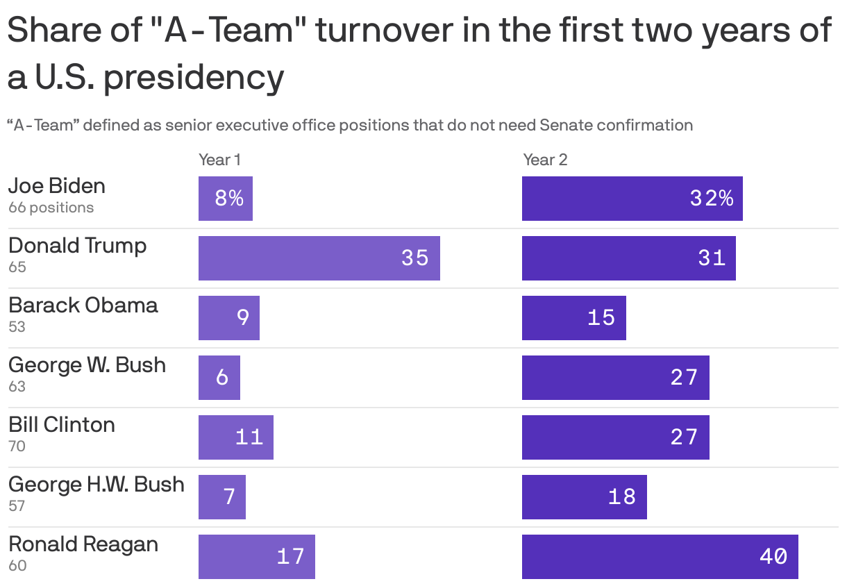 Biden's second-year turnover problem