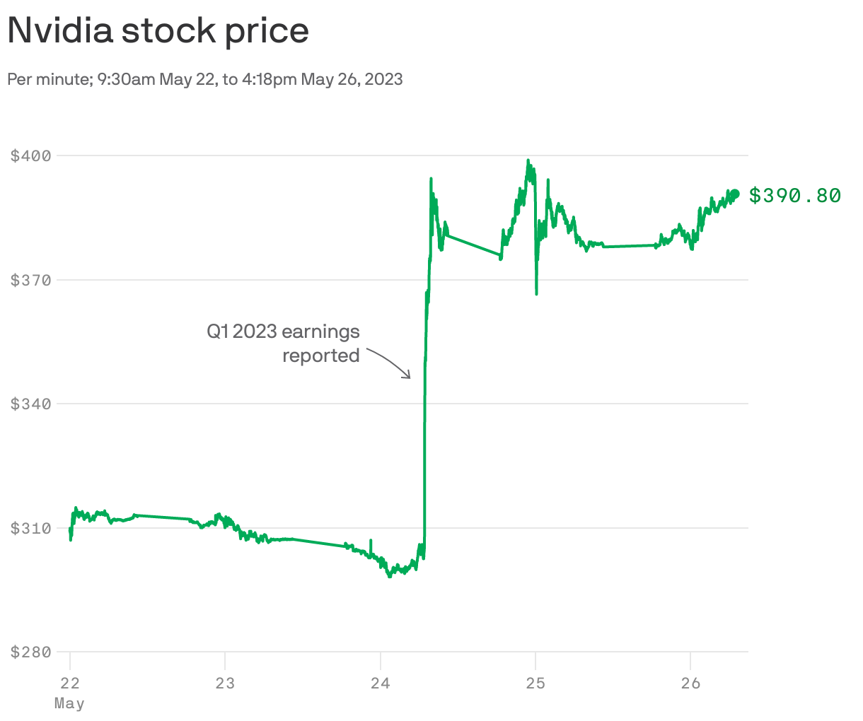 Nvidia stock price