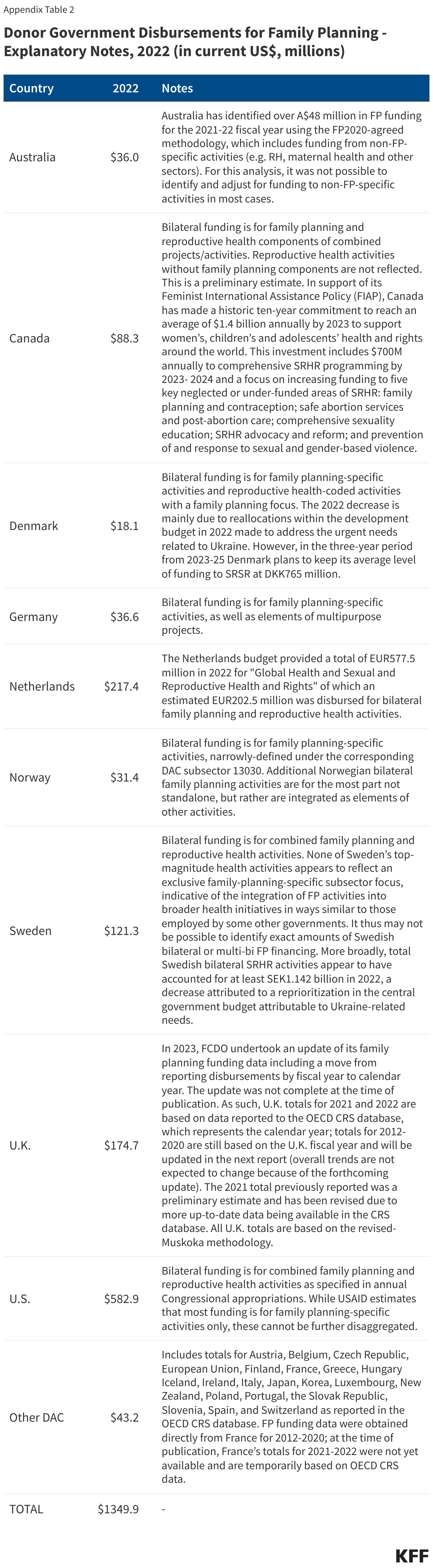 Donor Government Disbursements for Family Planning - Explanatory Notes, 2022 (in current US$, millions) data chart