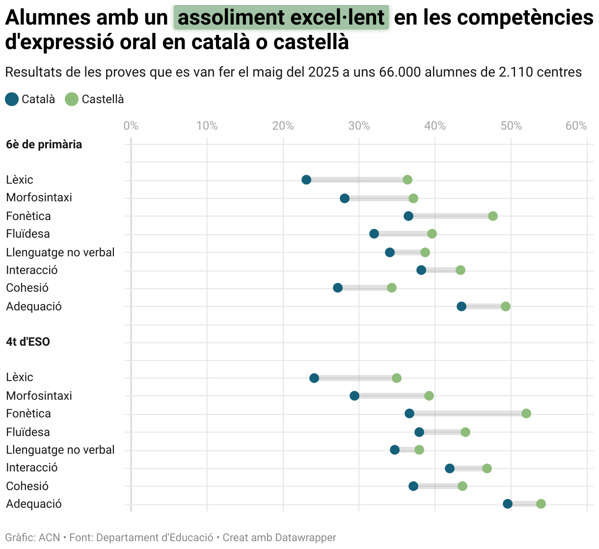 Alumnos con un logro excelente en las competencias de expresión oral en catalán o castellano (Dot Plot)