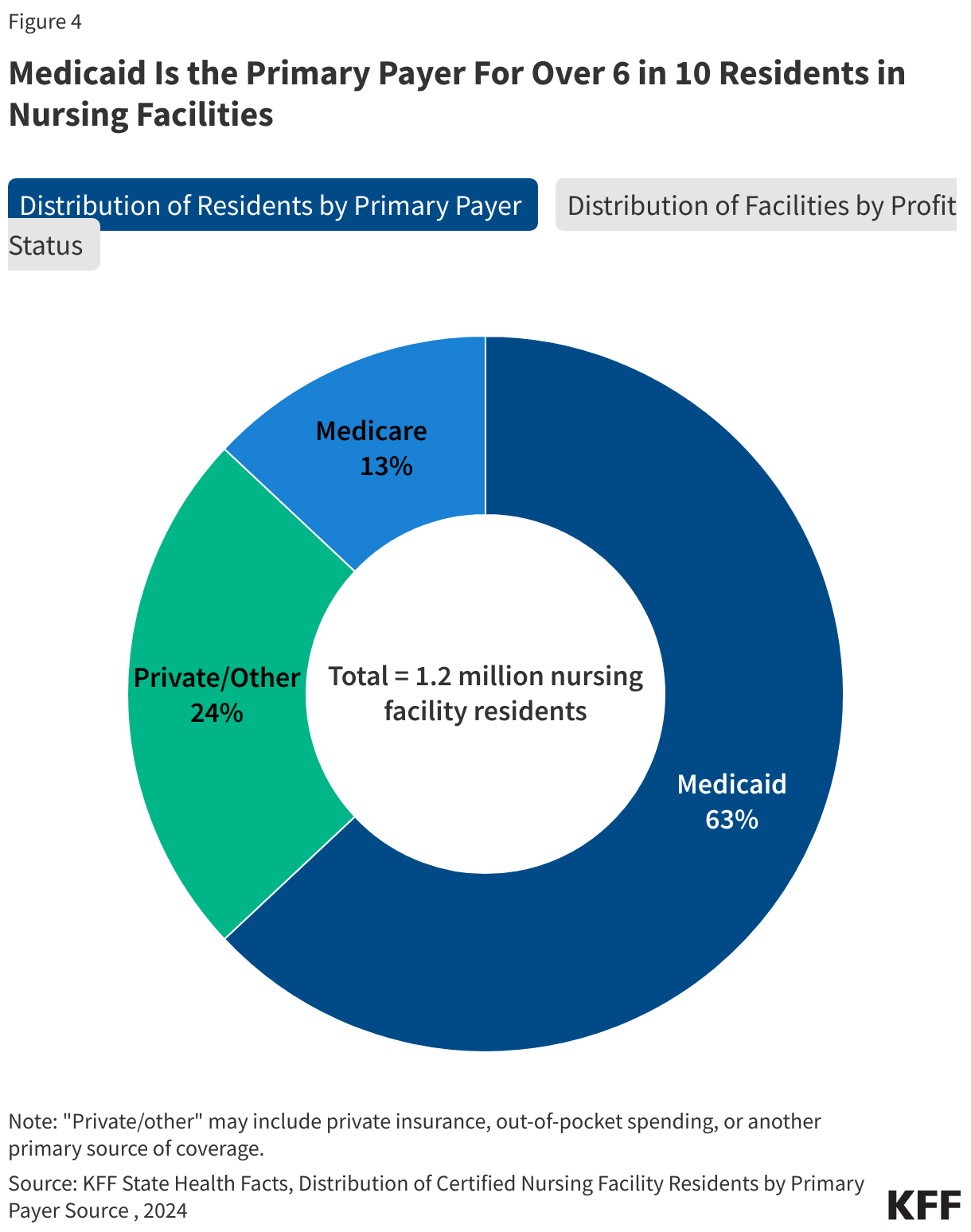 Medicaid Is the Primary Payer For Over 6 in 10 Residents in Nursing Facilities data chart