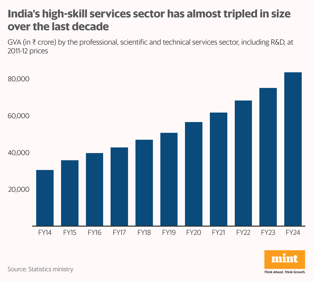 A bar chart showing how GVA (in  <span class='webrupee'>₹</span> crore) by the professional, scientific and technical services sector, including R&amp;D doubled since FY14