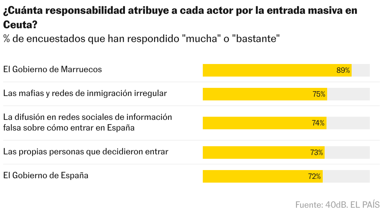 Tabla