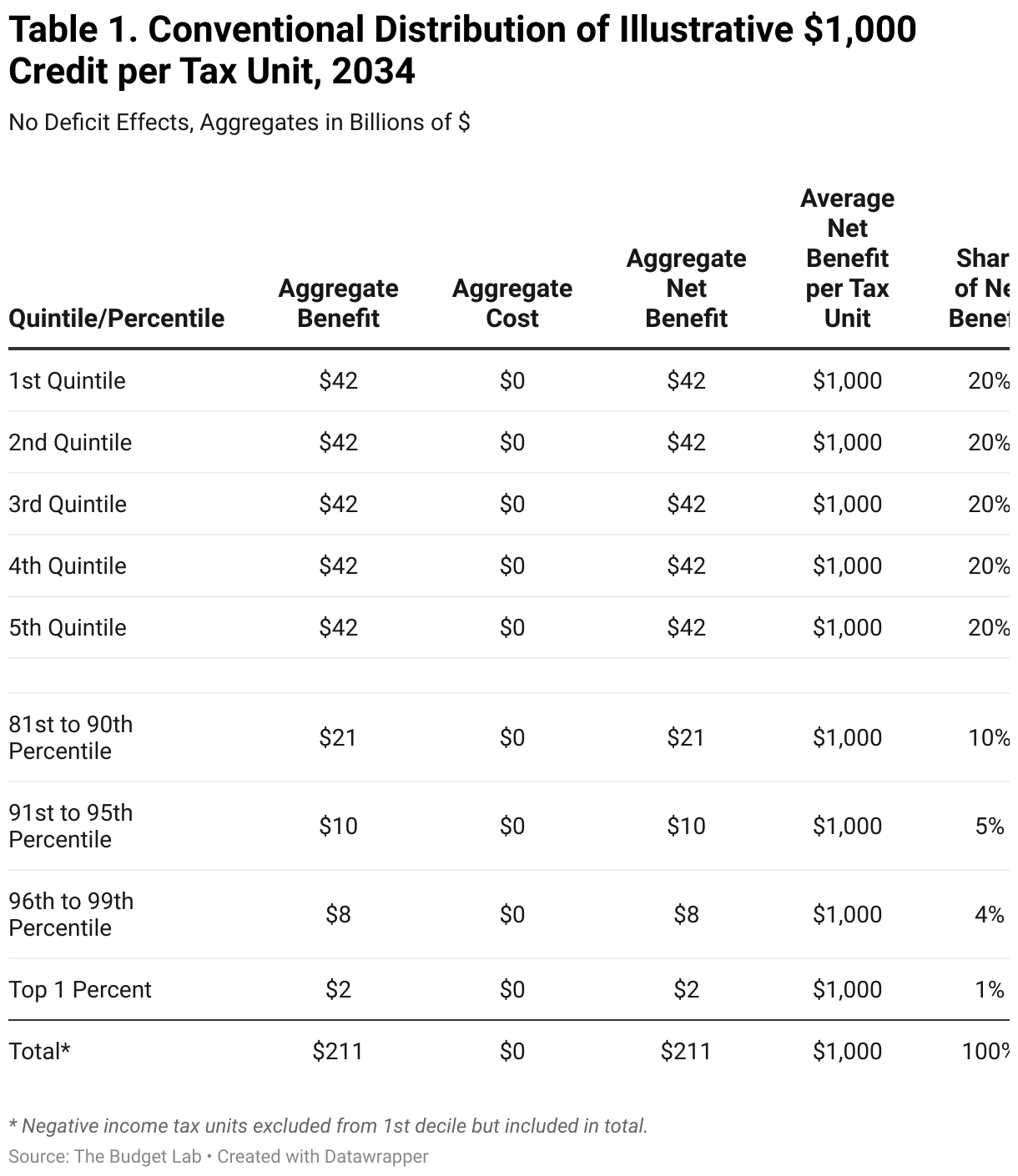 Table 1. Conventional Distribution of Illustrative $1,000 Credit per Tax Unit, 2034 (Table)