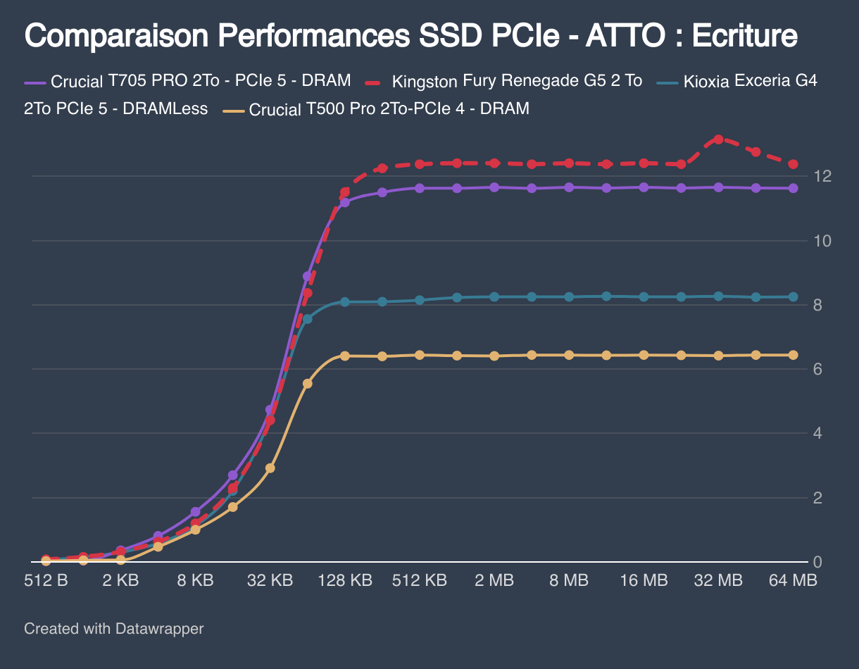 Comparaison Performances SSD PCIe - ATTO  : Ecriture (Line chart)